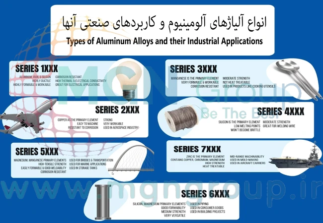 انواع آلیاژهای آلومینیوم و کاربردهای صنعتی آنها انواع آلیاژهای آلومینیوم و کاربردهای صنعتی آنها